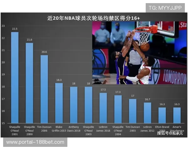 北京利用身高优势 禁区得分比达到赛季最高的62分